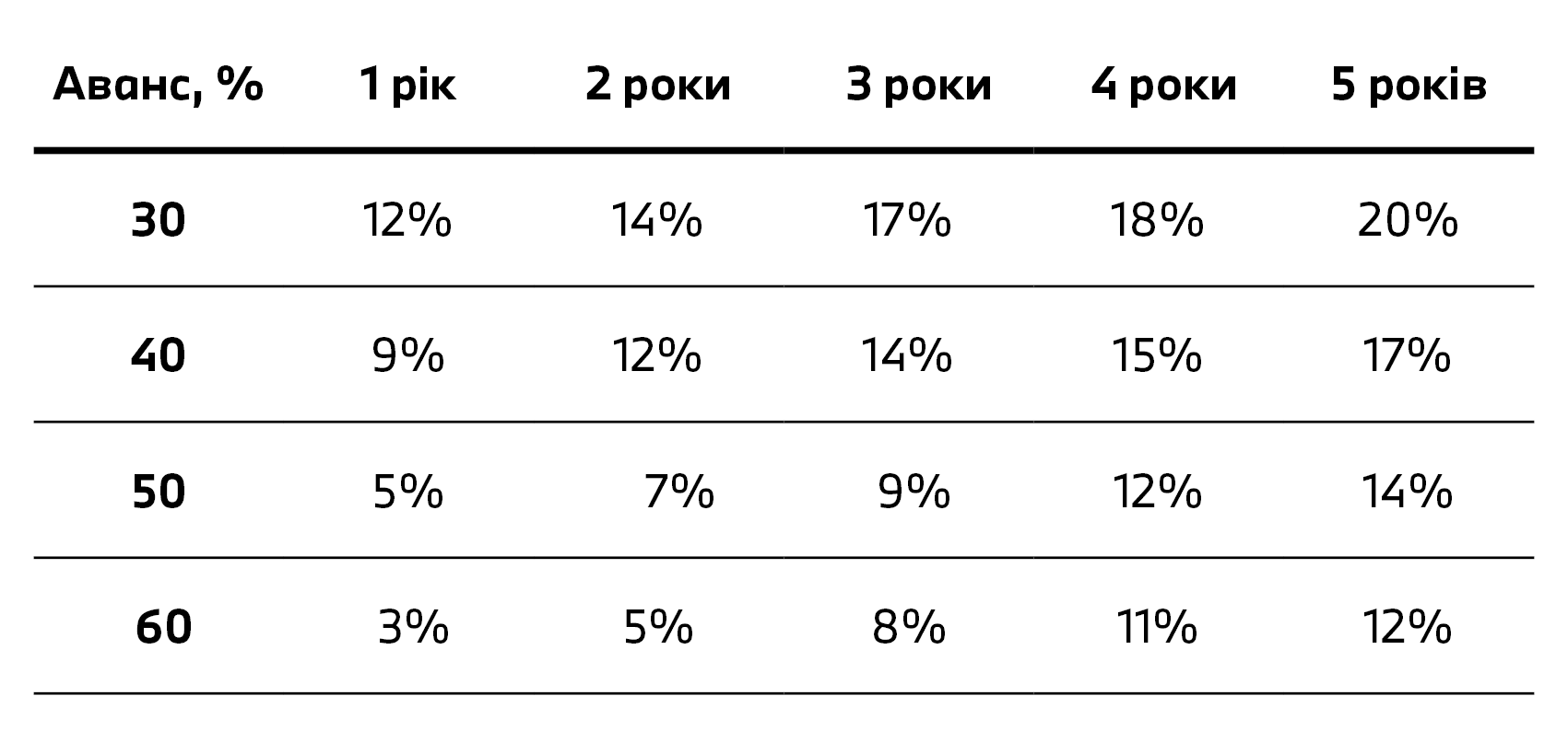 Фінансування у гривні
