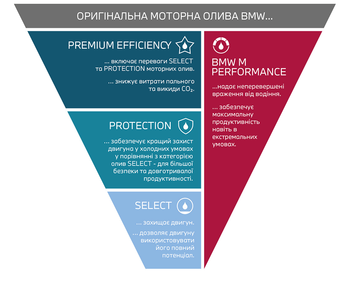 Асортимент оригінальних моторних олив BMW. Асортимент оригінальних моторних олив BMW.